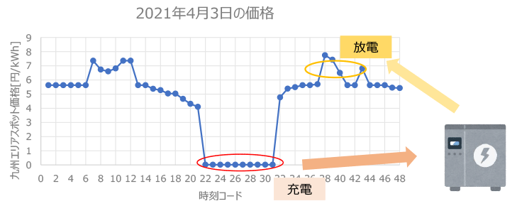 九州エリアスポット価格