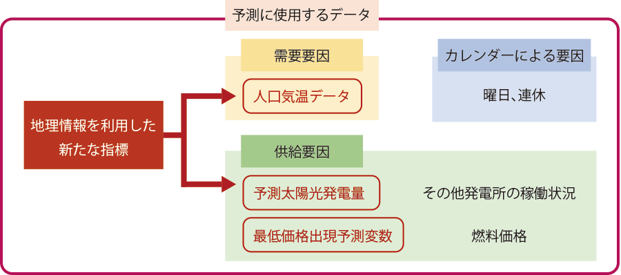 予測に使用するデータ