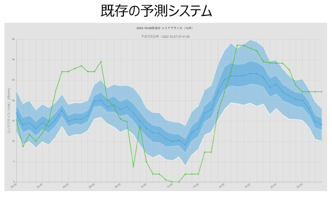 既存の予測システム